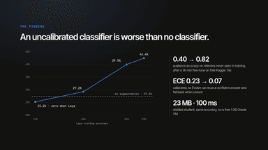 An Uncalibrated Classifier Is Worse Than No Classifier