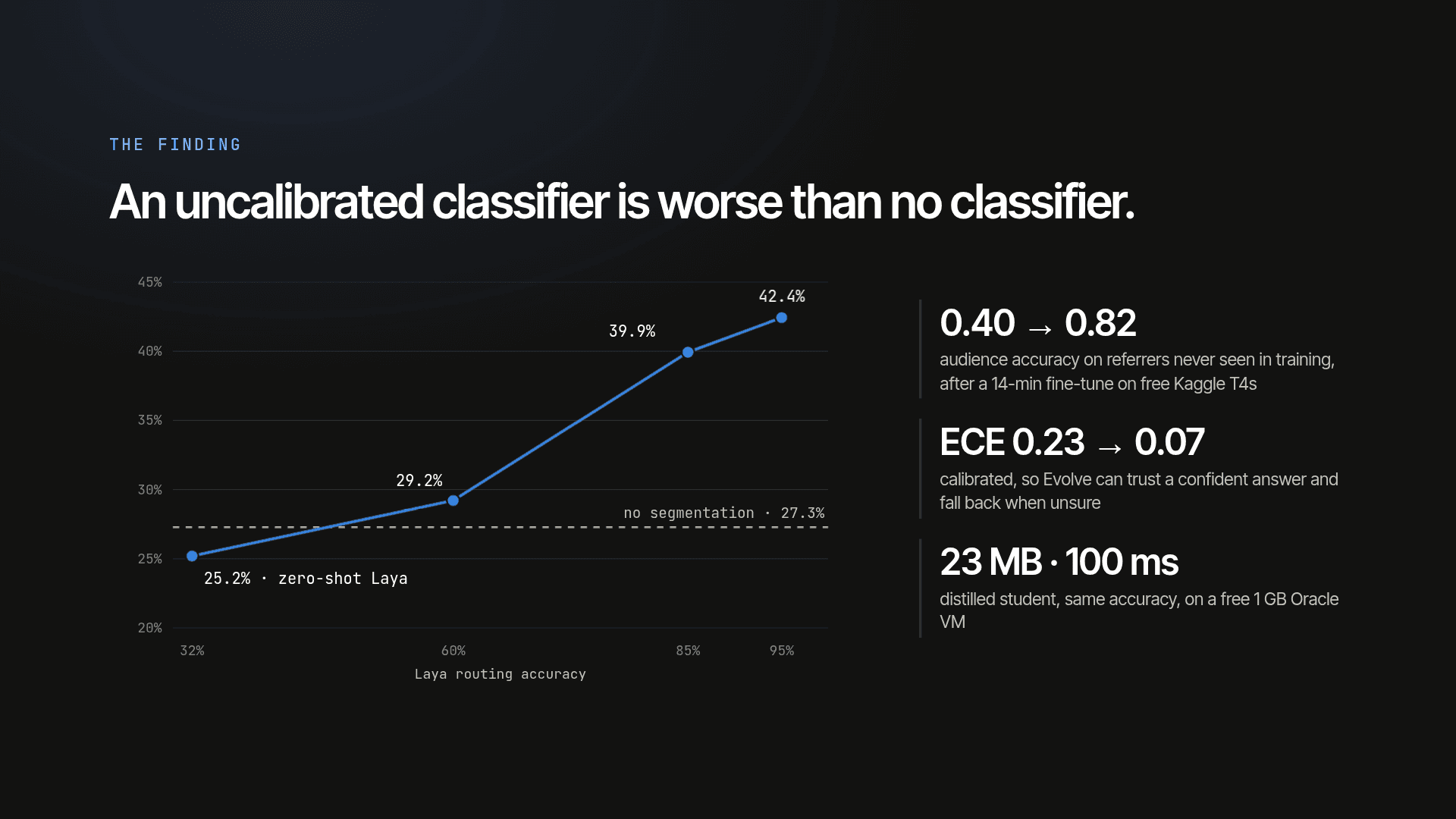 An Uncalibrated Classifier Is Worse Than No Classifier